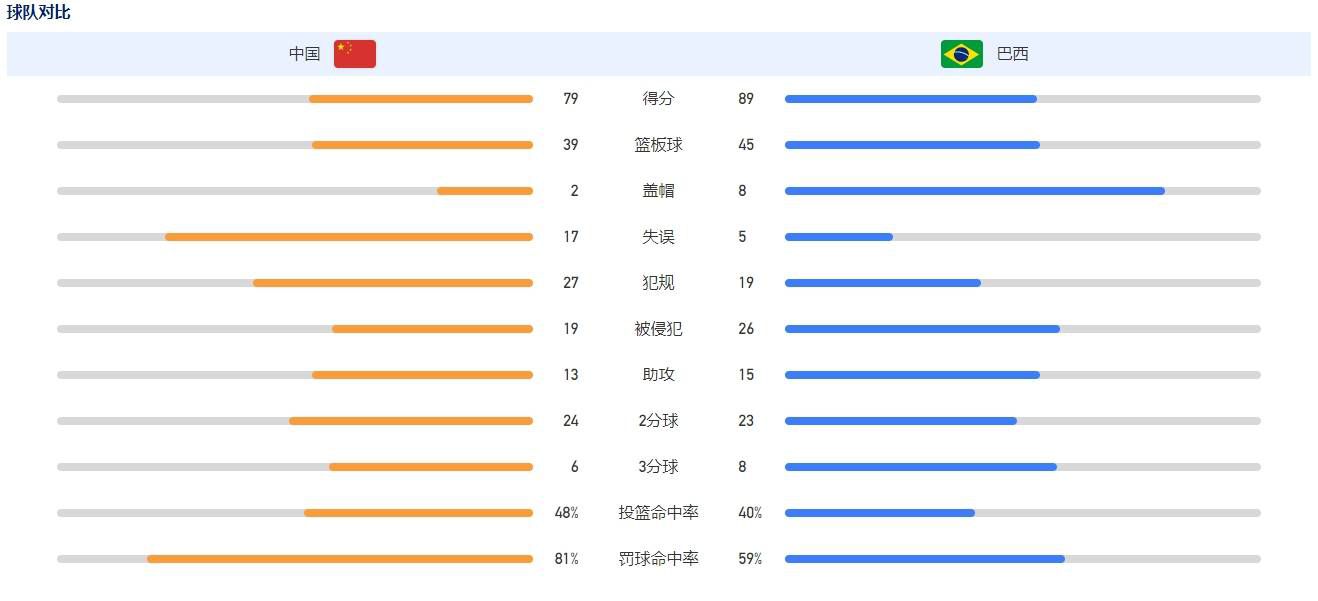 第41分钟，福登外围左脚抽射，皮球稍稍偏出一点，击中边网。